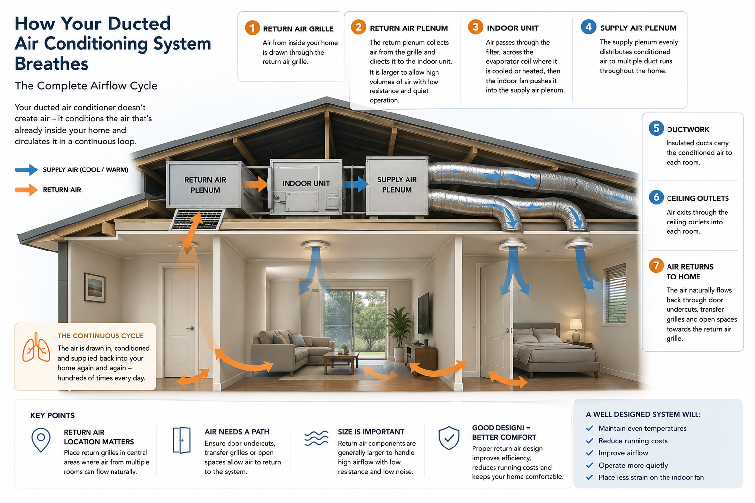 Why Return Air Vent Location Matters in a Ducted Air Conditioning System 1 how a ducted system work with air flow sunshine coast