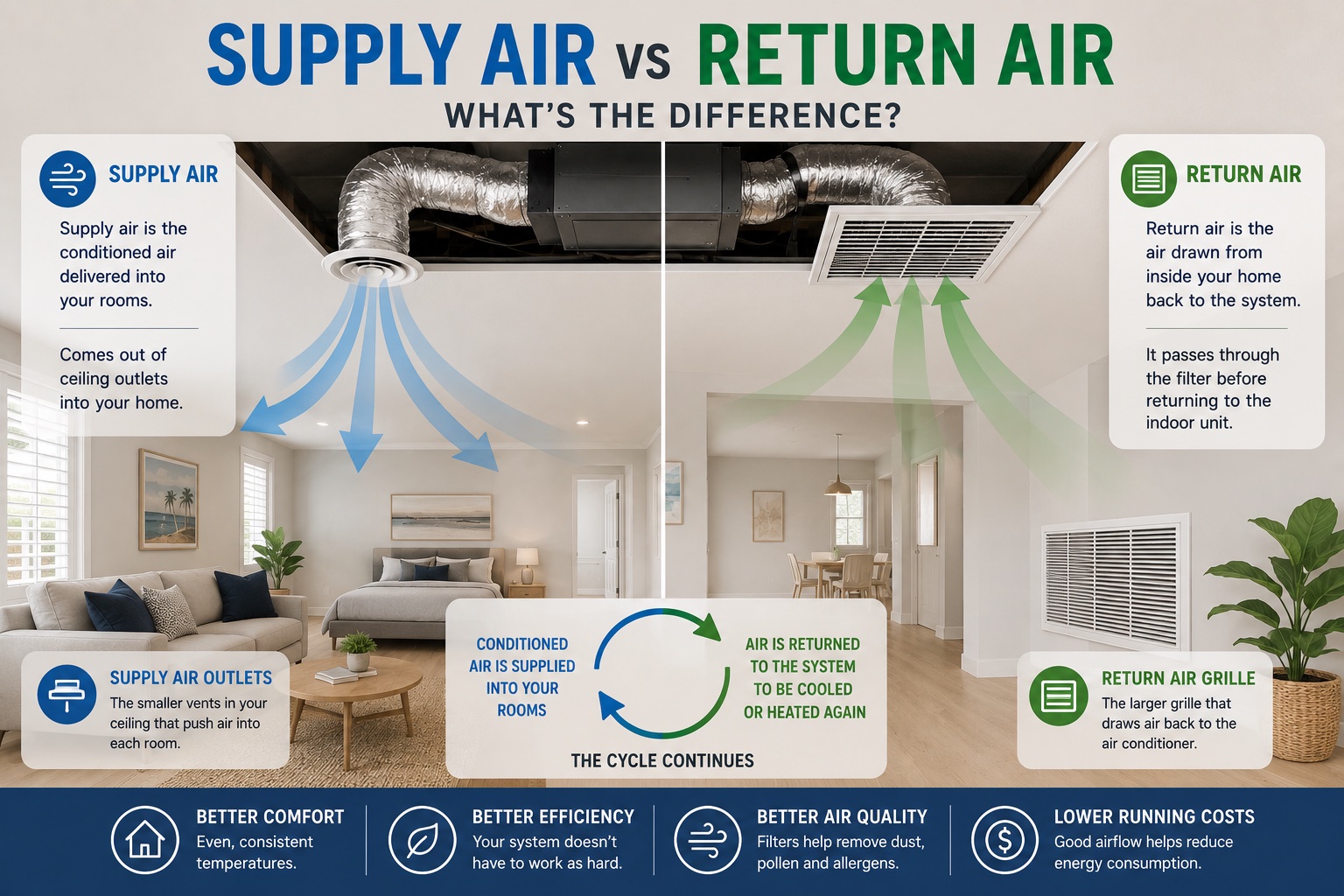 Supply Air vs Return Air – What's the Difference? 1 supply air vs return air ducted air conditioning system